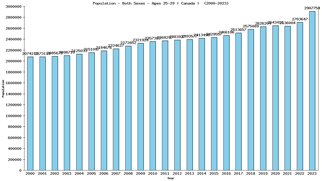 Graph showing Population - Both Sexes - Aged 25-29 - [2000-2023] | Canada, Canada